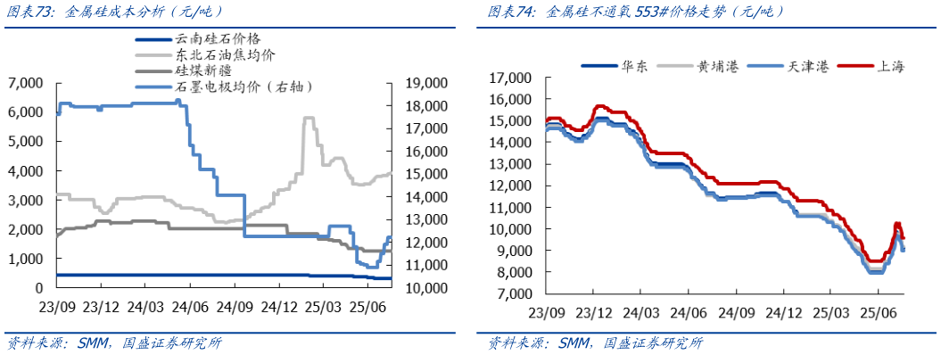 如何了解金属硅成本分析(元吨)?