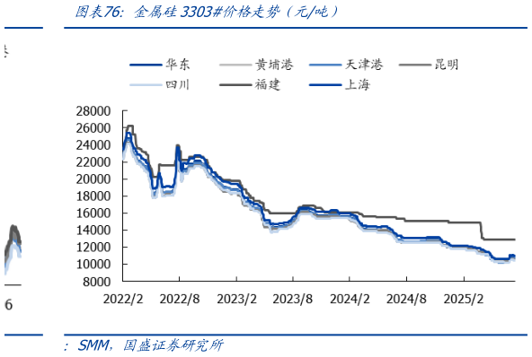 如何才能金属硅3303价格走势(元吨)?