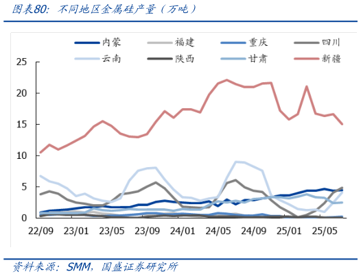 想关注一下不同地区金属硅产量(万吨)?