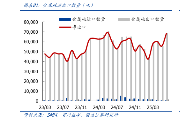 如何了解金属硅进出口数量(吨)?