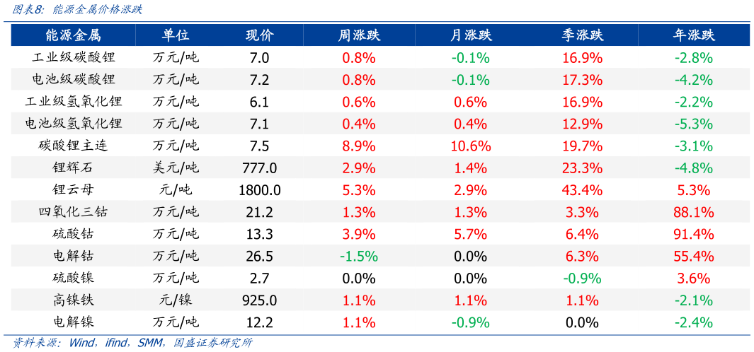 如何解释能源金属价格涨跌