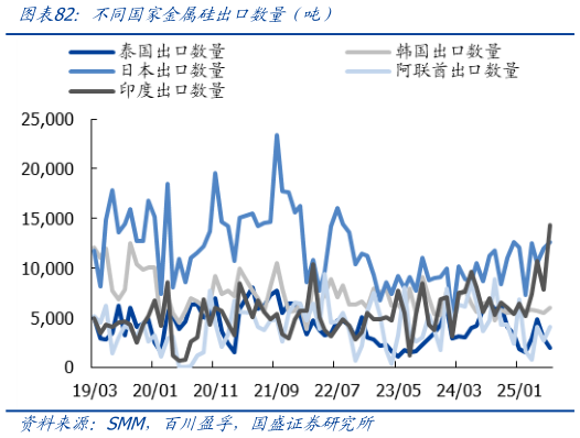 你知道不同国家金属硅出口数量(吨)?