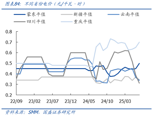你知道不同省份电价(元千瓦时)?