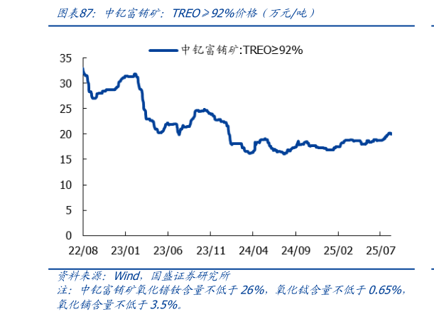 如何解释中钇富铕矿:TREO92%价格(万元吨)?