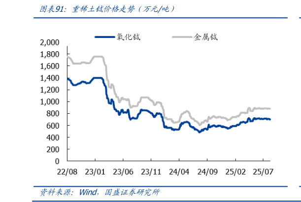 如何解释重稀土铽价格走势(万元吨)?