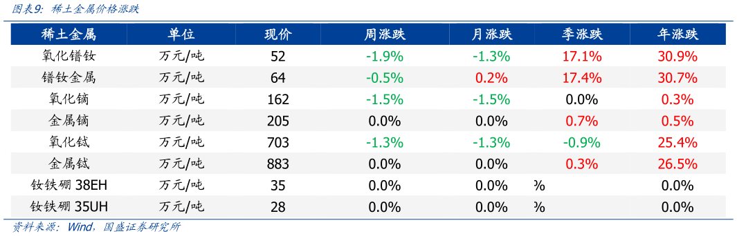 想问下各位网友稀土金属价格涨跌