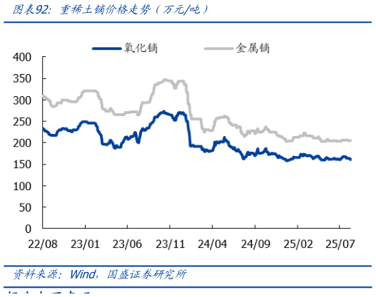 谁能回答重稀土镝价格走势(万元吨)?