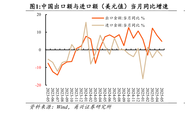 如何解释中国出口额与进口额(美元值)当月同比增速?