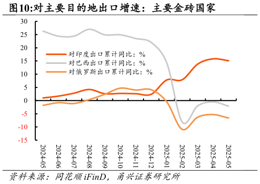 你知道对主要目的地出口增速:主要金砖国家?