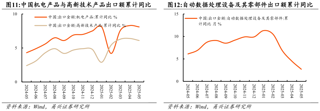 请问一下中国机电产品与高新技术产品出口额累计同比自动数据处理设备及其零部件出口额累计同比