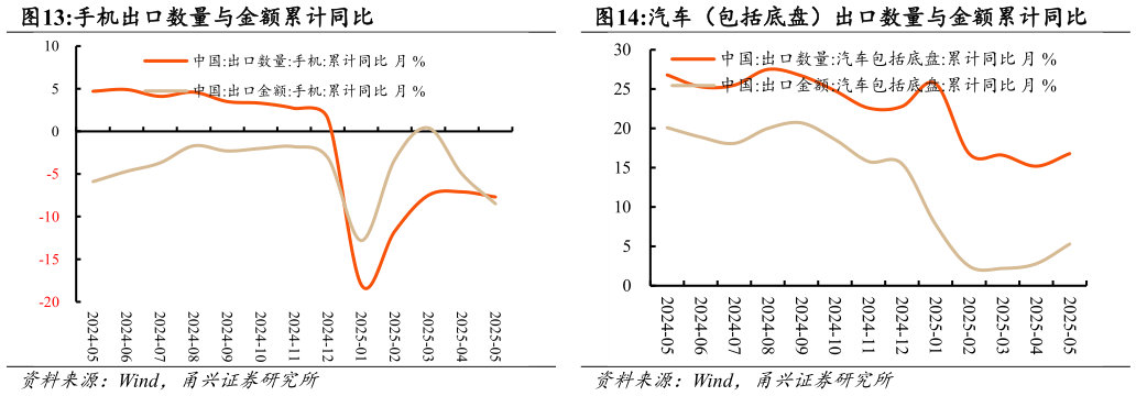谁知道手机出口数量与金额累计同比