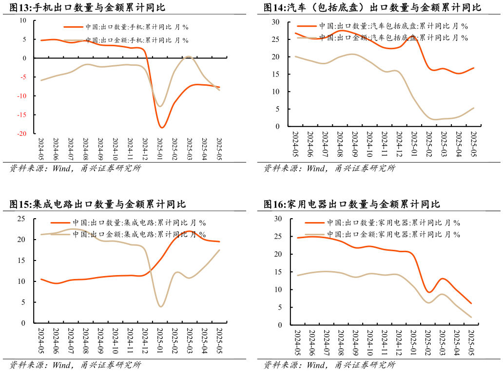 你知道汽车（包括底盘）出口数量与金额累计同比 家用电器出口数量与金额累计同比
