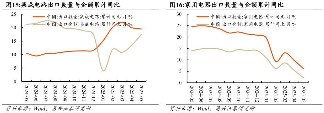 想关注一下家用电器出口数量与金额累计同比