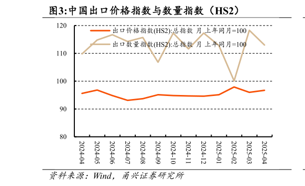一起讨论下中国出口价格指数与数量指数(HS2)?