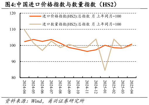 请问一下中国进口价格指数与数量指数(HS2)?