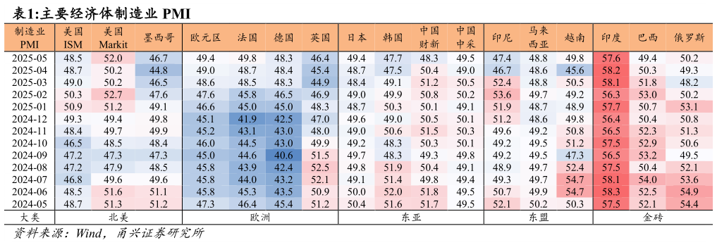 如何解释主要经济体制造业 PMI ?