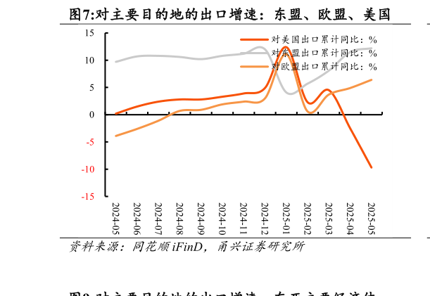如何了解对主要目的地的出口增速:东盟、欧盟、美国?