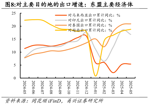 谁能回答对主要目的地的出口增速:东盟主要经济体?