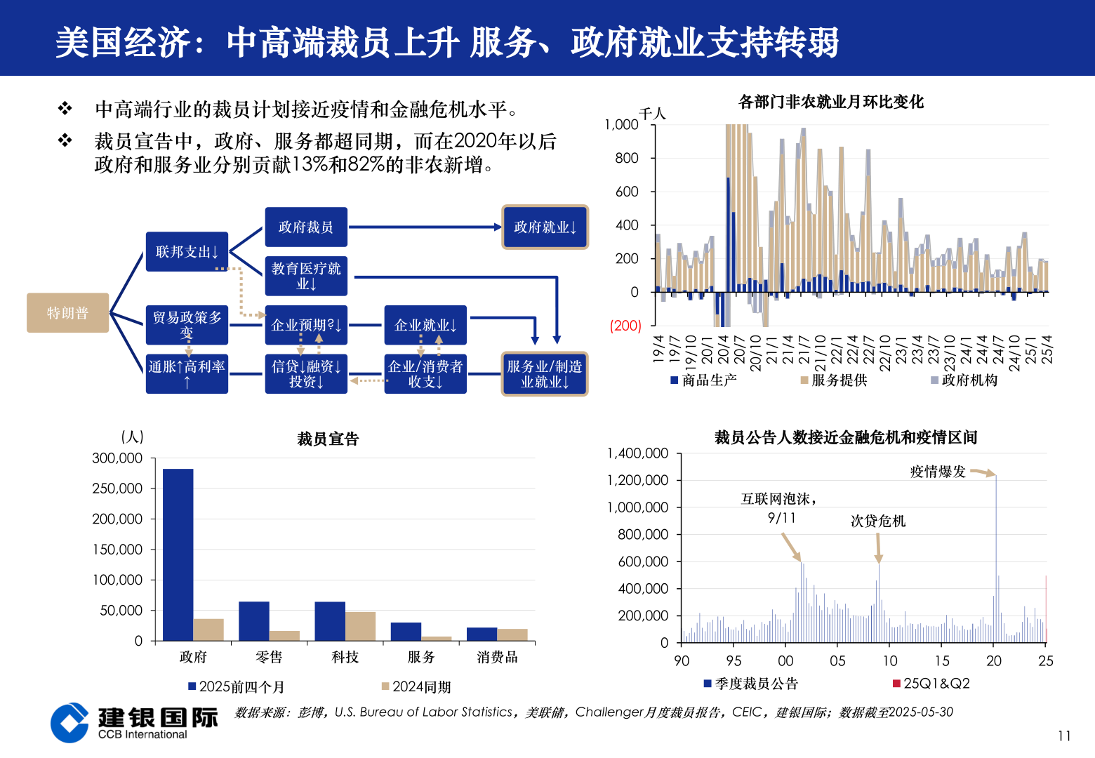 谁知道美国经济：中高端裁员上升 服务、政府就业支持转弱