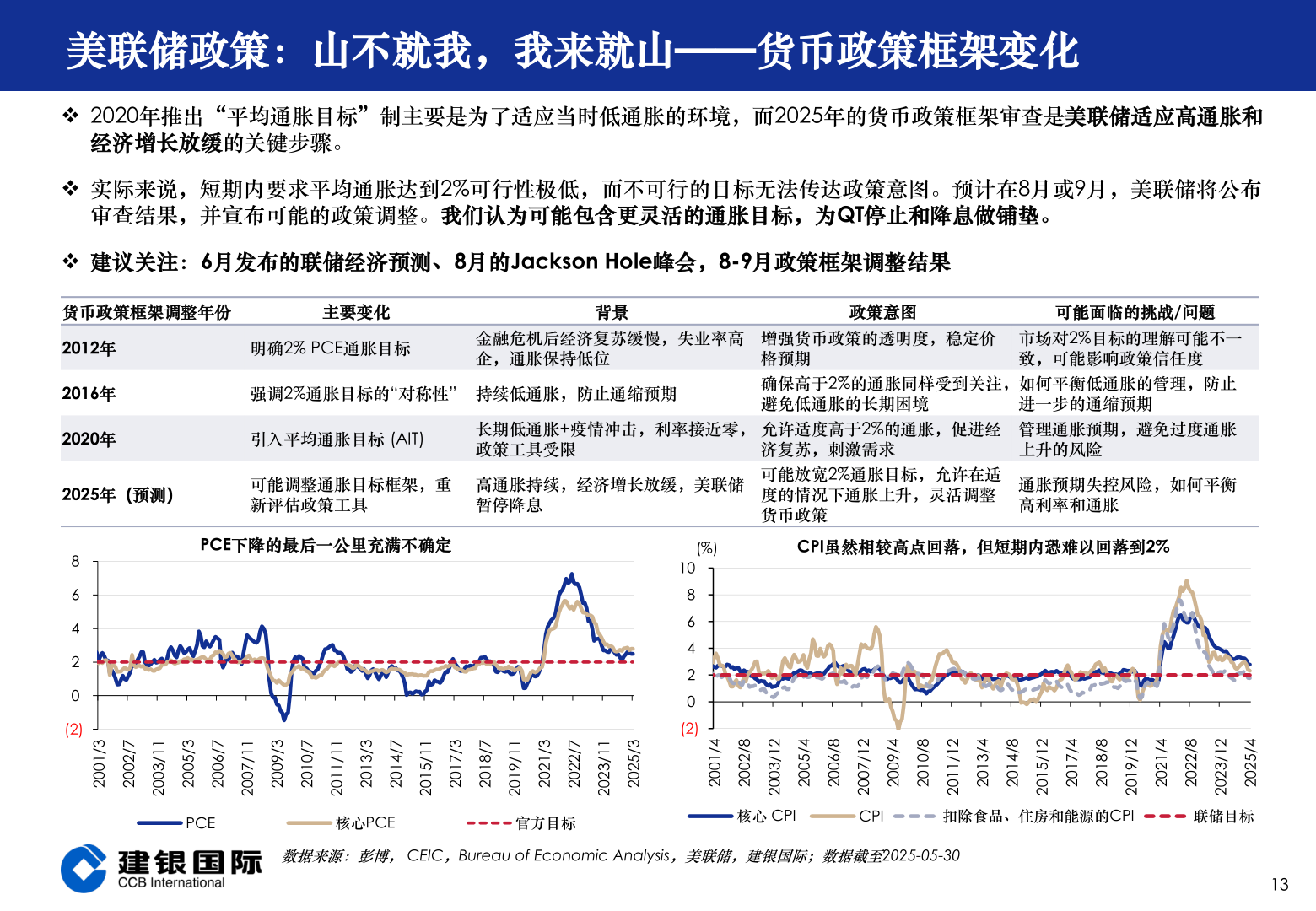 请问一下美联储政策：山不就我，我来就山——货币政策框架变化