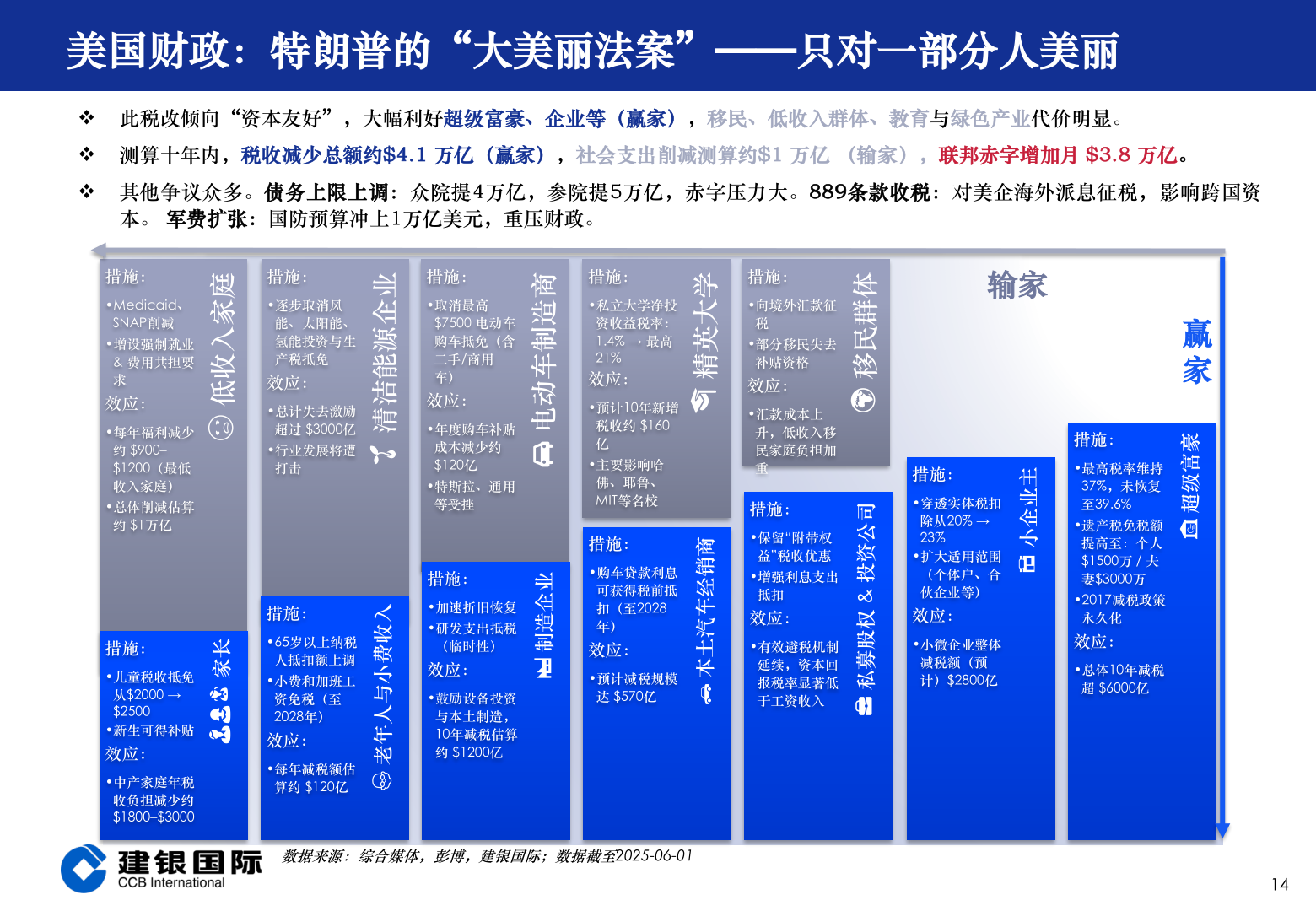 谁知道美国财政：特朗普的“大美丽法案”——只对一部分人美丽