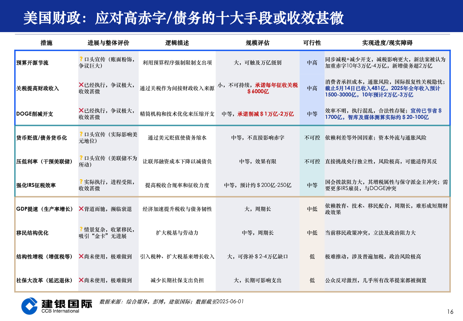 想关注一下美国财政：应对高赤字/债务的十大手段或收效甚微