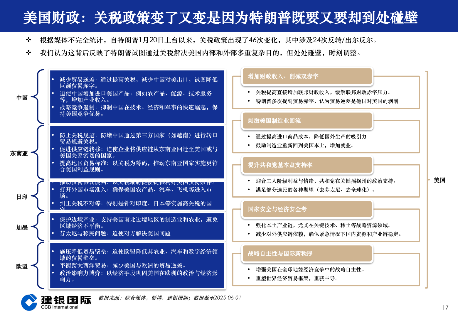 各位网友请教一下美国财政：关税政策变了又变是因为特朗普既要又要却到处碰壁