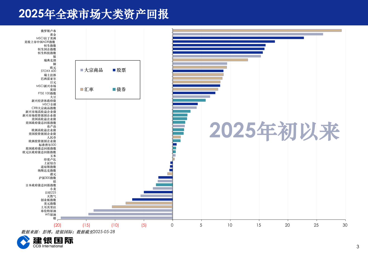 想关注一下2025年全球市场大类资产回报