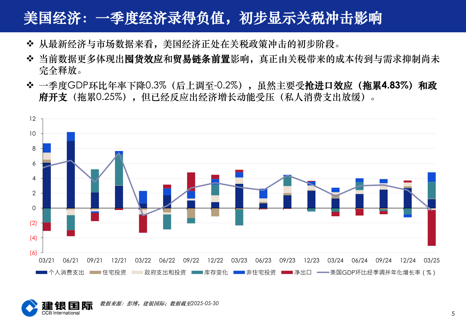 一起讨论下美国经济：一季度经济录得负值，初步显示关税冲击影响