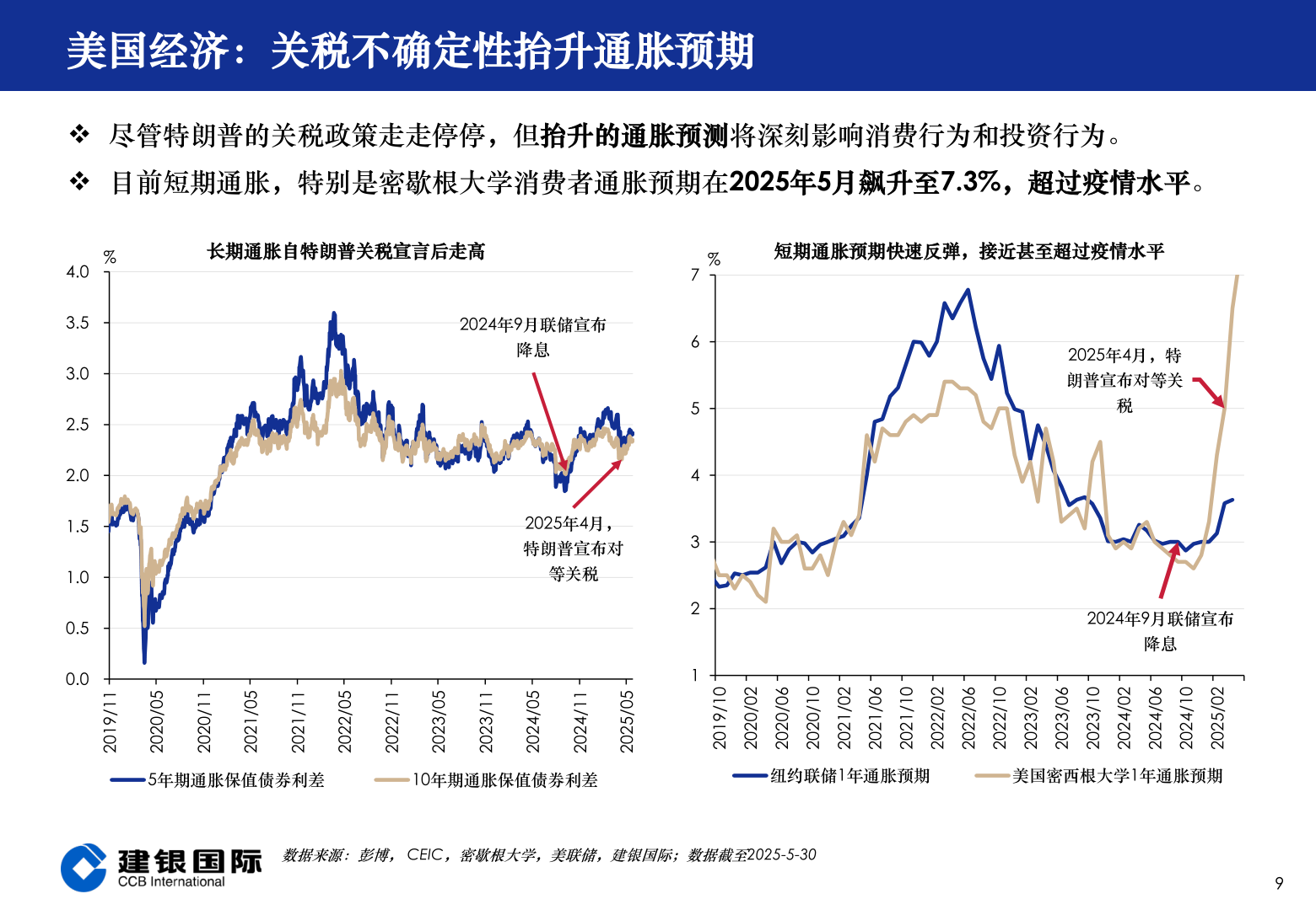 如何了解美国经济：关税不确定性抬升通胀预期