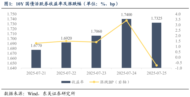 怎样理解10Y 国债活跃券收益率及涨跌幅（单位：%、bp）?