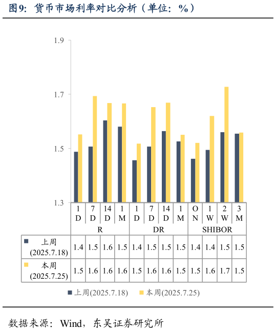 我想了解一下货币市场利率对比分析（单位：%）?