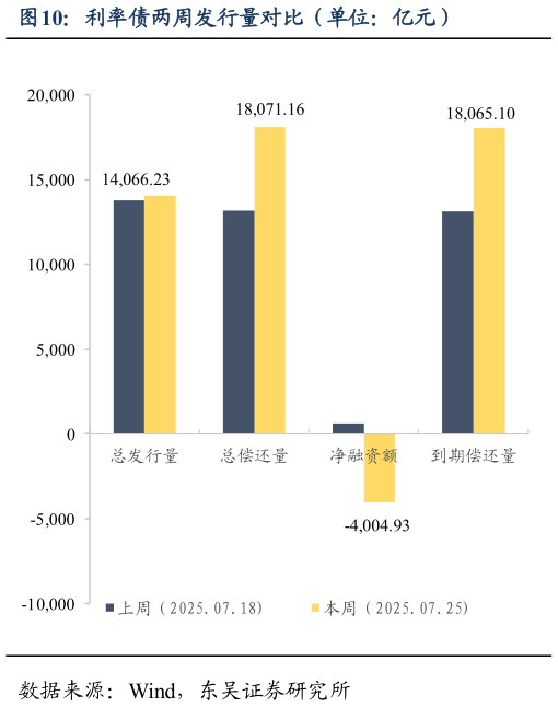 咨询下各位利率债两周发行量对比（单位：亿元）?