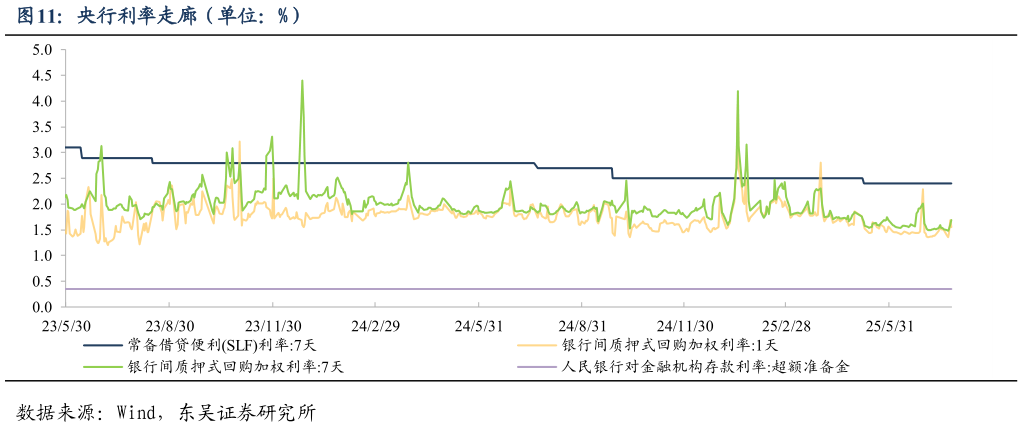 如何了解央行利率走廊（单位：%）?