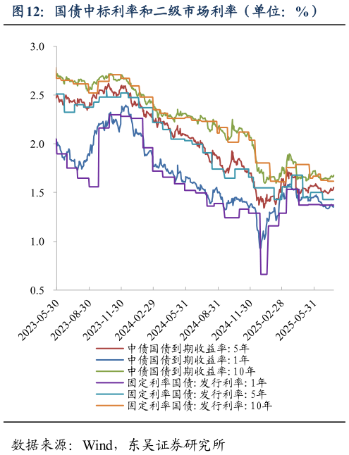 请问一下国债中标利率和二级市场利率（单位：%）?