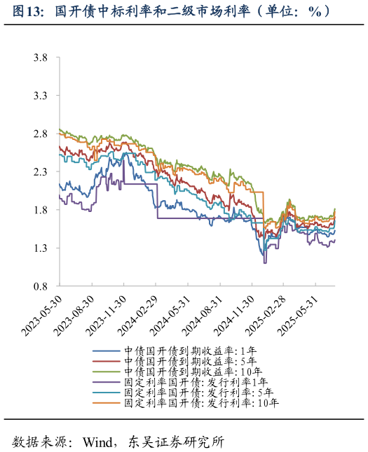 如何解释国开债中标利率和二级市场利率（单位：%）?