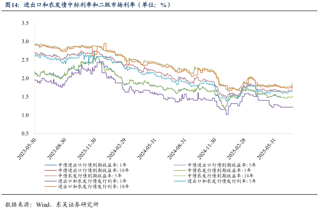 你知道进出口和农发债中标利率和二级市场利率（单位：%）?