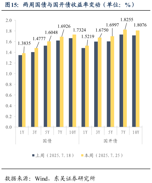 谁知道两周国债与国开债收益率变动(单位:%)?