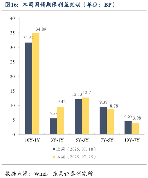 你知道本周国债期限利差变动(单位:BP)?