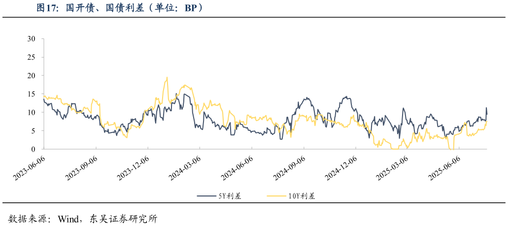 谁知道国开债、国债利差(单位:BP)?