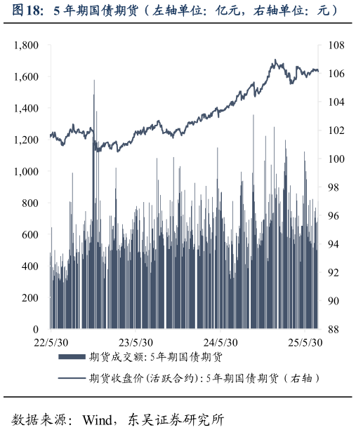 怎样理解5 年期国债期货(左轴单位:亿元,右轴单位:元)?