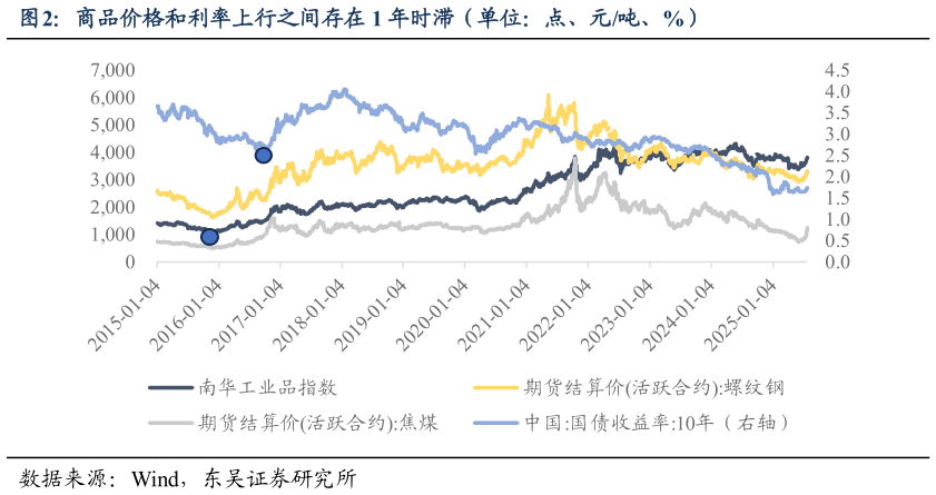 你知道商品价格和利率上行之间存在 1 年时滞（单位：点、元吨、%）?