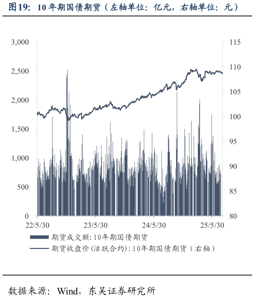 咨询大家10 年期国债期货(左轴单位:亿元,右轴单位:元)?