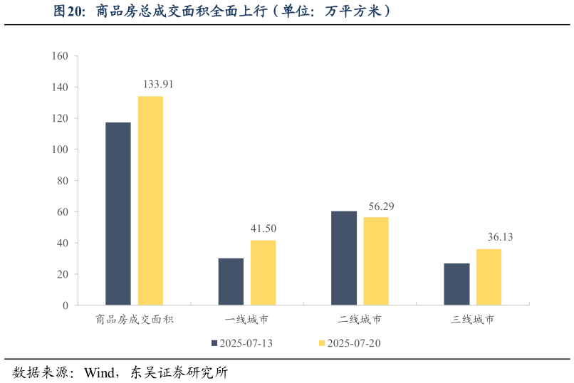 怎样理解商品房总成交面积全面上行(单位:万平方米)?
