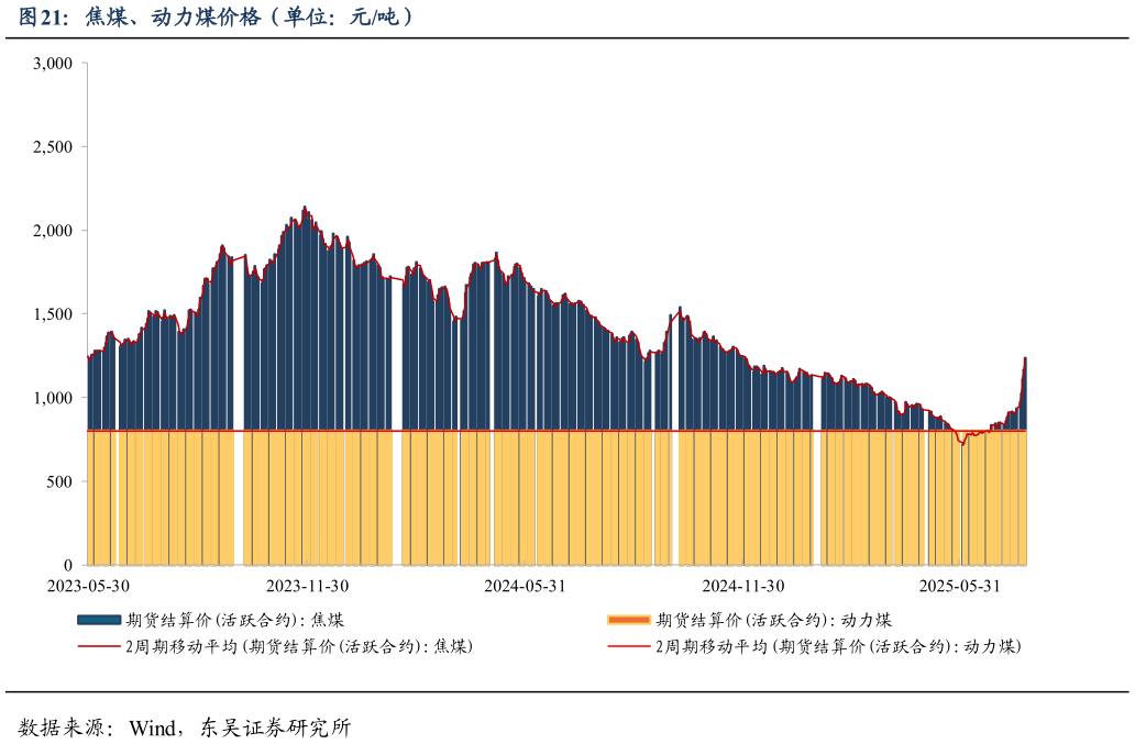 一起讨论下焦煤、动力煤价格(单位:元吨)?