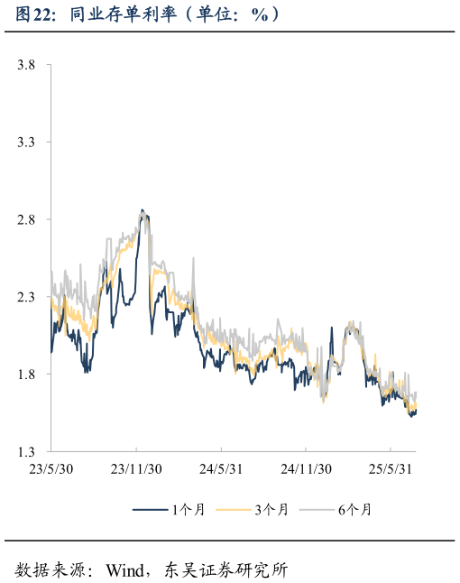 如何看待同业存单利率(单位:%)?