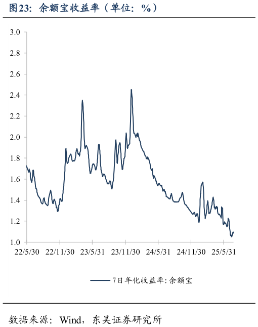 一起讨论下余额宝收益率(单位:%)?