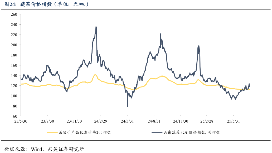 如何看待蔬菜价格指数(单位:元吨)?