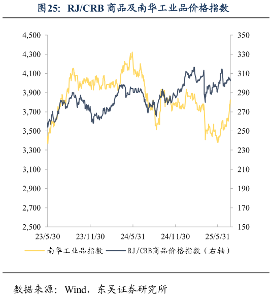 如何了解RJCRB 商品及南华工业品价格指数?
