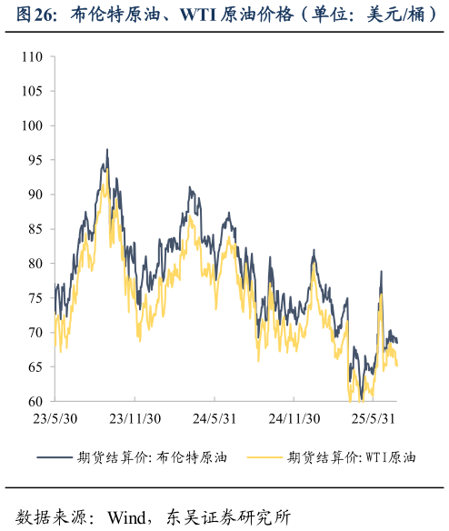 我想了解一下布伦特原油、WTI 原油价格(单位:美元桶)?